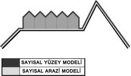 Topoğrafik yüzeyin dijital olarak gösterilmesi için kullanılan Sayısal Yükseklik Modeli (SYM) yeryüzünü bitki örtüsü ve insan yapımı yapılarda dâhil şekliyle üç boyutlu koordinat sisteminde X, Y ve Z