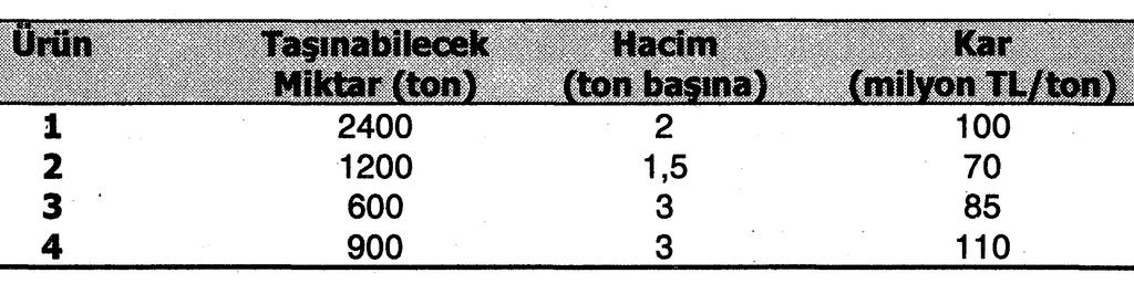 Şirket taşınacak ürünlerini hepsini taşımak istemekle birlikte geminin kargo taşınabilecek üç bölümü vardır.