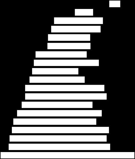 32,6 24,6 23,4 22,2 22,0 17,4 16,7 16,0 15,0 13,3 13,3 12,0 10,2 8,8 8,2 7,3 7,0