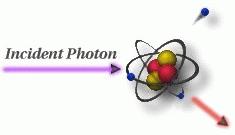 dn de h E ġekil 2.3 Gama spektrumunda fotoelektrik olaydan kaynaklanan fotopik 2.1.2 Compton saçılması: Compton saçılması, ilk olarak 1923 yılında Arthur Compton tarafından gözlenmiģtir.