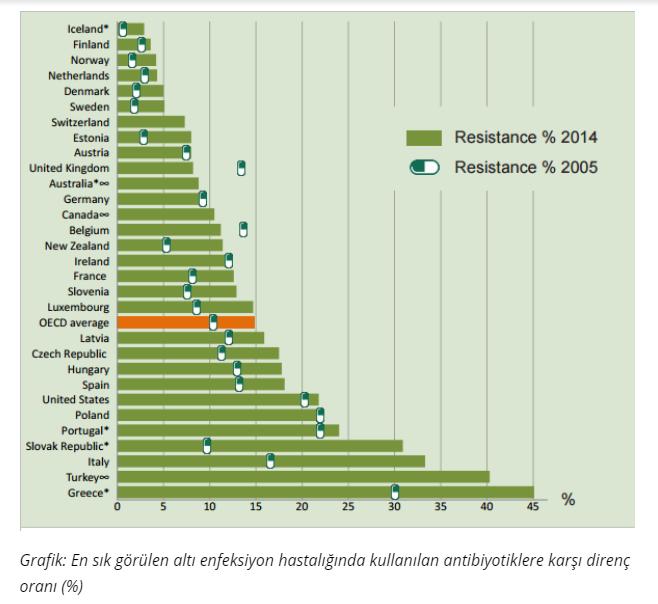 TÜRKİYE ANTİBİYOTİK DİRENCİNDE İKİNCİ OECD Avrupa ülkelerini altı hastalığın tedavisinde kullanılan antibiyotiklere karşı gelişen direnç üzerinden sıraladı.