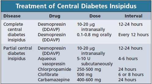 Diabetes