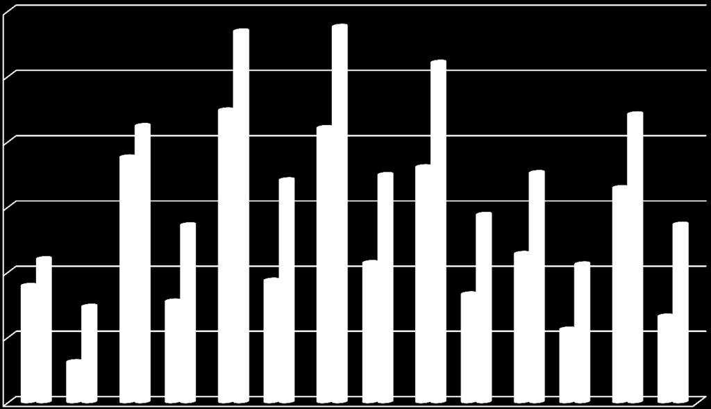 60 50 Obesity has increased by 34% in women and 107% in men in 12 years 44,2 % 40 30 32,9 27,3 TURDEP-I K TURDEP-II K