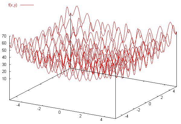 Çok Parametreleri Problemler Rastrigin Fonksiyonu Max( f (x, y )