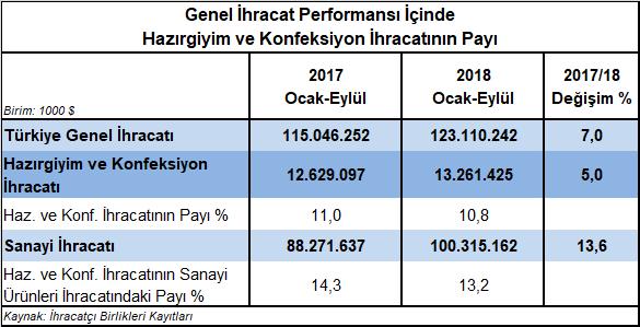 2018 Ocak-Eylül döneminde Türkiye genel ihracatı %7 oranında artarak 123,1 milyar dolar olmuştur. Sanayi ihracatı ise %13,6 oranında artışla 100,3 milyar dolara yükselmiştir.