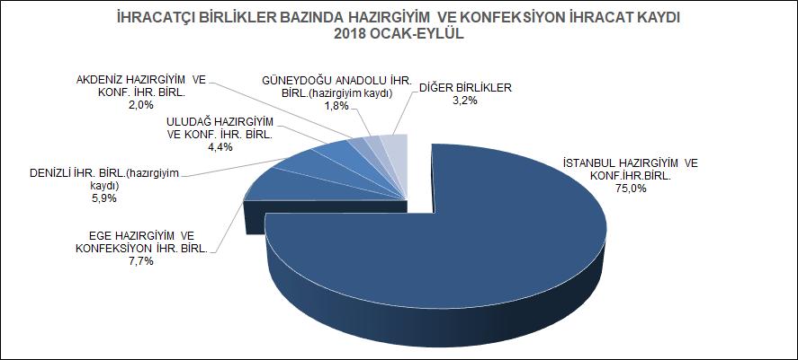 Diğer yandan, İzmir den yapılan hazırgiyim ve konfeksiyon ihracatının %7,7 pay ve Denizli den yapılan ihracatın %5,9 payı birlikte değerlendirildiğinde, Ege Bölgesi nin Türkiye toplam hazırgiyim ve
