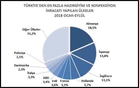 III.3 Yüksek Oranlı İhracat Artışı Kaydedilen Ülkeler 2018 yılının ilk dokuz ayında 2017 yılının aynı dönemine kıyasla ihracatı yüksek oranlı artan ve dolar değeri de yüksek, ihracat artışında öne