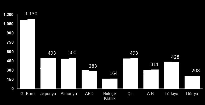 2015 2016 2017 Dünya Ham Çelik Üretimi 2016 Yılına göre %6 artışla 1,68 milyar ton olarak gerçekleşmiştir.