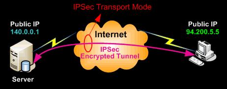 Transport Mode Transport Mode, sadece payload u encrypt etmektedir,