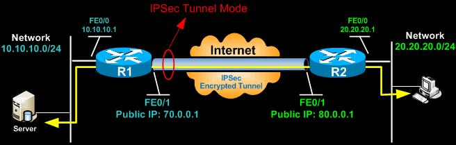 IPsec Modları IPsec, iki farklı modda konfigure edilebilir. Bu modlar Tunnel Mode ve Transport Mode dur.