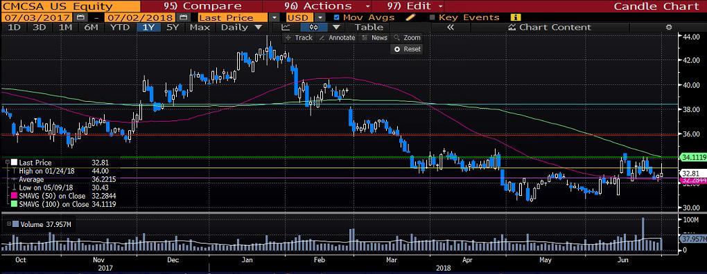 COMCAST CORP-CLASS A (CMCSA): Comcast Corporation, dünya çapında bir medya ve teknoloji şirketi olarak faaliyet göstermektedir.