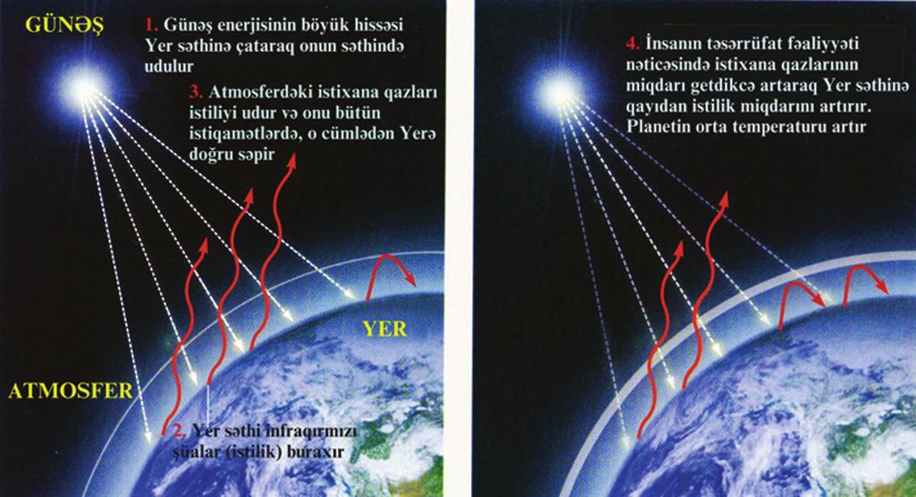 Şəkil 2. Qlobal İstiləşmə prosesinin sadə təsviri 11