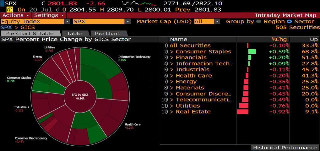 S&P500 SEKTÖR