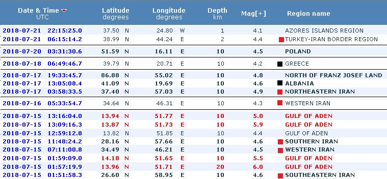 3 15-21 Temmuz 2018 arasında batıda, güneyde ve doğuda olan