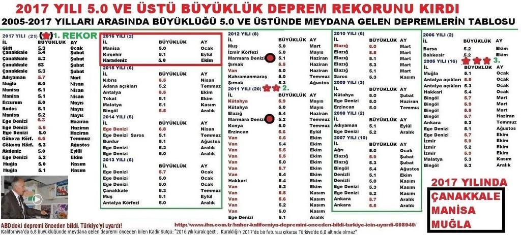 Yıl Türkiye ve Yakın Çevresinde 2003 2018 Yılları Arasında 3.