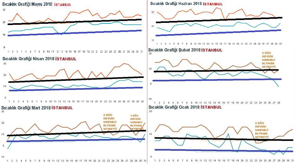 2018 yılı Ocak ayı ortalama sıcaklığı 4.8 C. Uzun yılların Ocak ayı ortalama sıcaklığı 2.7 C. Fark: 2.1 C. 2018 yılı Şubat ayı ortalama sıcaklığı 7.5 C.