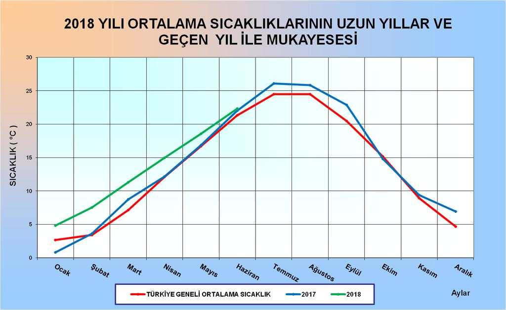 2018 yılı Nisan ayı ortalama sıcaklığı 15 C. Uzun yılların Nisan ayı ortalama sıcaklığı 12.1 C. Fark: 2.9 C. 2018 yılı Mayıs ayı ortalama sıcaklığı 18.6 C.