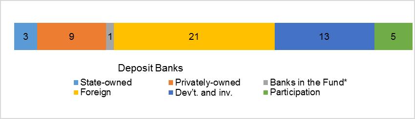 Quarterly Statistics by Banks, Employees and Branches in Banking System 1 March 2018 Number of Banks The number of deposit, development and investment banks was 52 at the end of March 2018 with 34 in