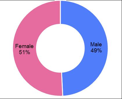 Bank Employees by Gender and Education Level As of March 2018, 51 percent of the employees were female regarding the distribution of bank employees by gender.