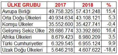 Adana ihracatının ithalatı karşılama oranı ise 2017 yılı Şubat ayında yüzde 89,5 iken, 2018 yılı Şubat ayında