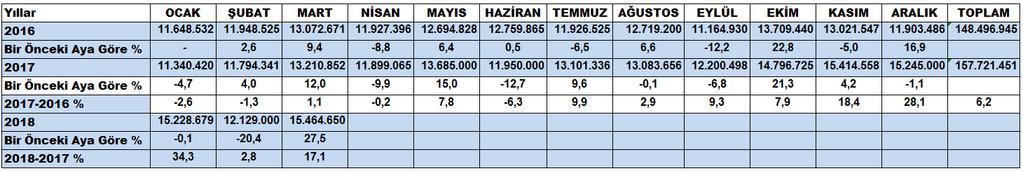 Sayfa 3 ORGANİZE SANAYİ BÖLGESİ ELEKTRİK VE DOĞALGAZ TÜKETİMLERİ Elektrik Tüketimi (kwh) 2016-2018 ELEKTRİK TÜKETİMİNDE BİR ÖNCEKİ AYA GÖRE %15,8 GEÇEN YILIN AYNI AYINA GÖRE %17,1 DEĞİŞİM GERÇEKLEŞTİ