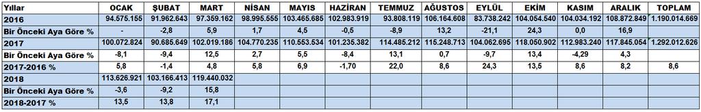 Bir önceki yıl yüzde 4,8 artış görülmüştü. 2018 yılı Mart ayında, bir önceki aya göre yüzde 15,8 artış yaşandı.