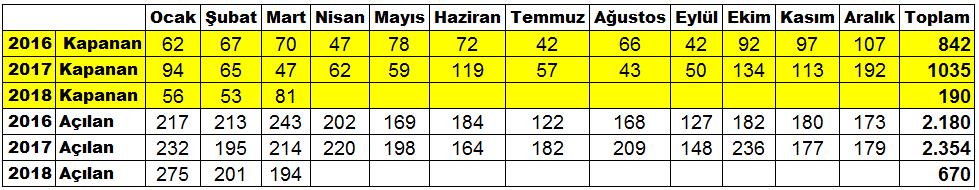 Sayfa 4 ÜYE SAYIMIZ 26.365 ADANA TİCARET ODASI ÜYE İSTATİSTİKLERİ 2018 yılı Mart ayında toplam üye sayımız 26.365 oldu. Üye sayımızda bir önceki aya göre yüzde 0,43 artış görüldü.