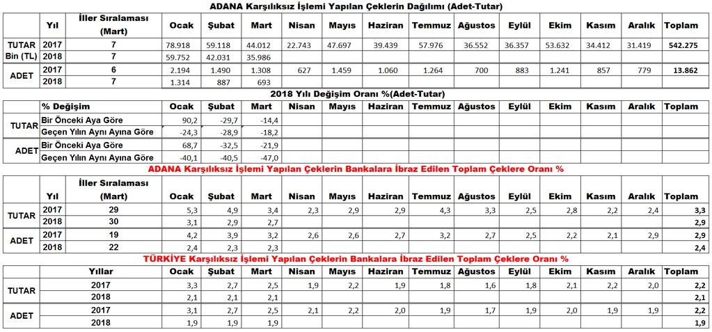 tutarında 2018 yılında Mart ayında Adana ili 1 Milyar 311 milyon TL ile 9. sırada, 28 bin 857 adet ibrazında ödenen çek adedi ile de 9. sırada olduğu belirtildi.