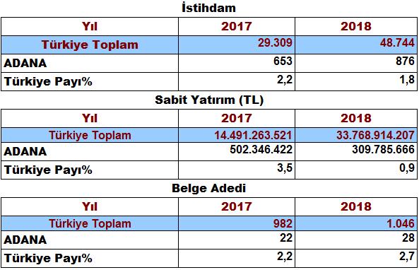 Sayfa 7 ADANA YA TOPLAM 11 ADET 121 MİLYON 200 BİN TL SABİT YATIRIMLI YATIRIM TEŞVİKİ AÇILDI YATIRIM TEŞVİK 2018 yılında Adana iline toplam 309 milyon 785 bin TL tutarında 28 adet belge