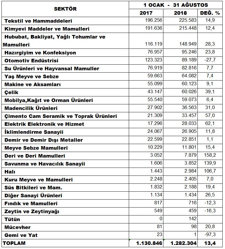 Sayfa 1 ADANA TİCARET ODASI AĞUSTOS *Aylık bültenimiz ilgili ay içinde açıklanan en son verilere göre Yazı İşleri ve Kararlar Müdürlüğü nce düzenlenmiştir.