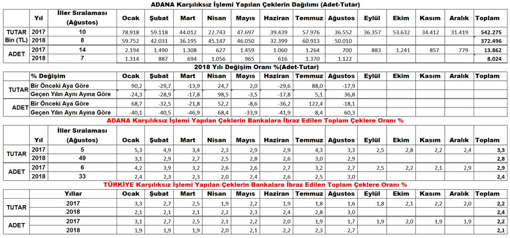 sırada, 36 bin 729 adet ibrazında ödenen çek adedi ile de 8. sırada olduğu belirtildi. Türkiye geneli ibrazında ödenen çek tutarı içerisinde Adana nın payı %2,2, çek adedi payı da %2,3 tür.