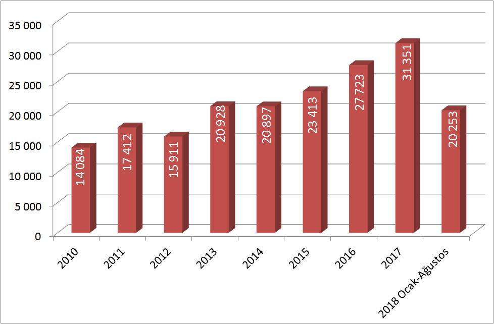 Ocak-Ağustos döneminde 2018 yılında bir önceki yıla göre toplam konut satışında yüzde 0,1 artış gerçekleşmiştir.