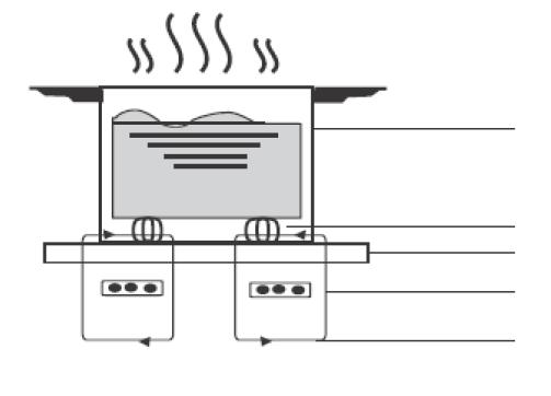 Nozione sulla cottura a induzione La cottura a induzione è una tecnologia di cottura sicura, avanzata, efficiente ed economica.