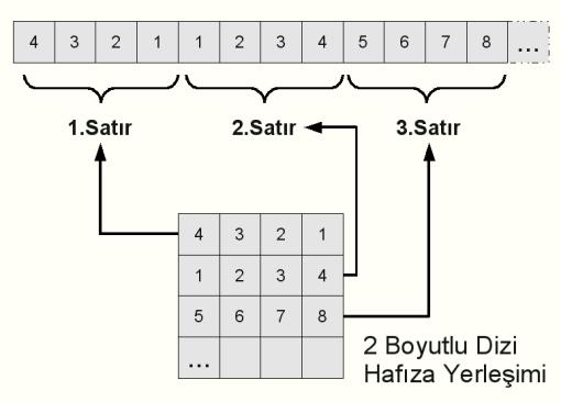 Fonksiyonu tanımlarken, çok boyutlu dizinin ilk boyutunu yazmak zorunda değilsiniz. Bizim örneğimizde int dizi[ ][ 4 ] Ģeklinde belirtmemiz bundan kaynaklanıyor.