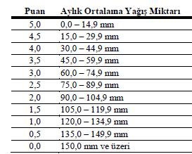 R: mm cinsinden aylık ortalama yağış miktarı (Çizelge 2) S: saat olarak günlük ortalama güneşlenme süresi (Çizelge 3) W: m/sn veya km/saat cinsinden ortalama rüzgar hızı (Çizelge 4) Çizelge 2.