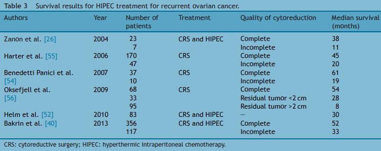 Rekürren Over Kanserinde HIPEC Rekürren hastalıkta karsinomatoz genişliği (PCI) Kemorezistans (Özellikle platin) Komplet sitoredüksiyon