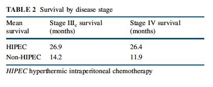 Ortalama genel sağkalım; -HIPEC grup: