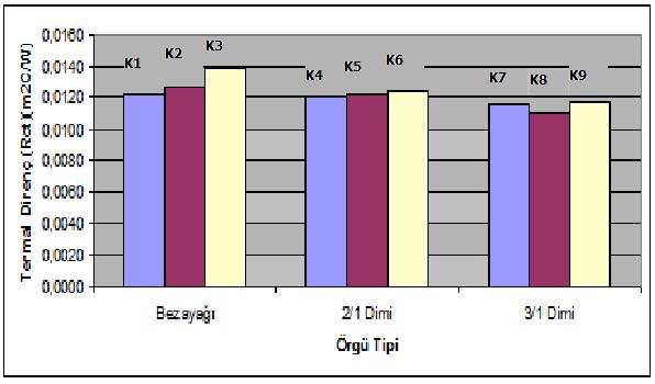 71 Şekil 3.6 Dokuma kumaşlarda termal direnç ölçüm sonuçları Şekil 3.