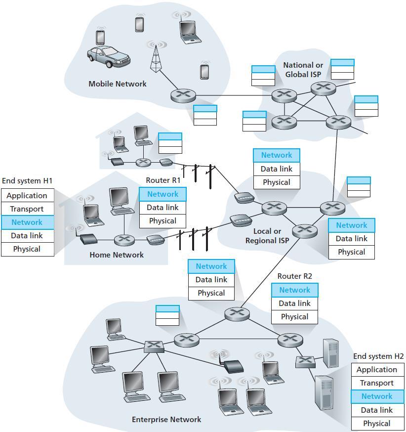 Ağ katmanı Ağ katmanı host-to-host iletişim yapar. Ulaşım katmanı, process-to-process iletişimi ağ katmanının host-to-host servisini kullanarak yapar.