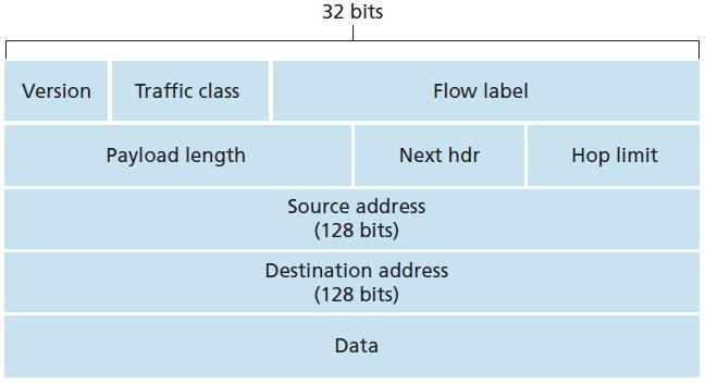 IPv6 datagram formatı Hop limit: Datagram ın ağdaki yaşam süresini (hop count) belirler. Değeri 0 olduğunda atılır.