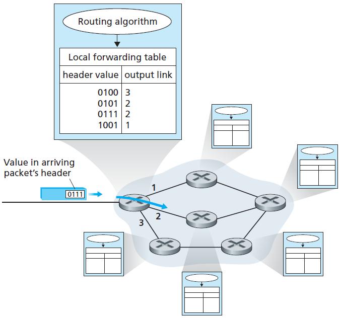 Forwarding ve routing Ağ katmanının görevi gönderici host tan alıcı host a paketleri taşımaktır.