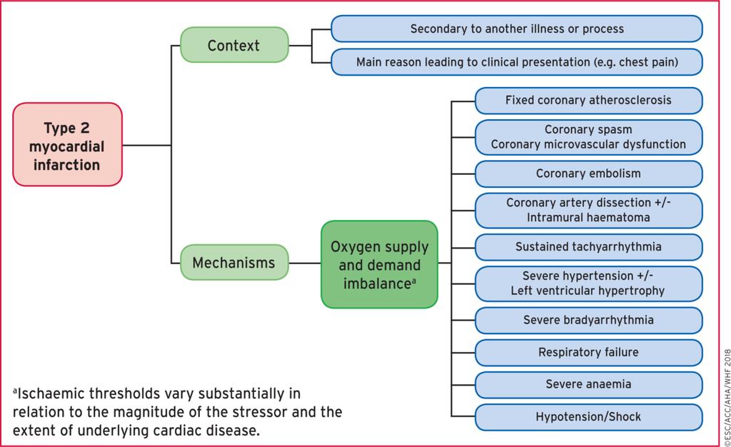 From: Fourth universal definition of myocardial infarction (2018) Eur Heart J. Published online August 25, 2018. doi:10.