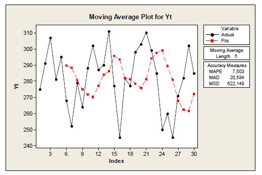 9 MOVING AVARAGES Elimizde 20 verilik data olduğunu varsayalım.