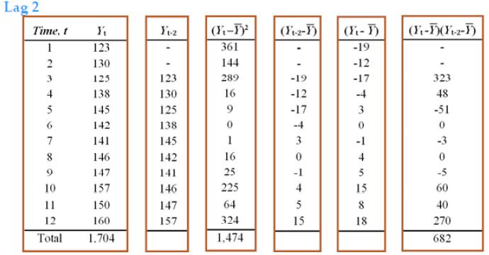 Böylece Y t ve Y t 1 arasındaki autocorrelation coefficient değerinin.572 olduğunu gördük. Bu da şunu gösterir ki üstteki aylık satış tablosundaki değerler birbirleriyle ilişkilidir.