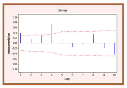 Eğer seasonal bir pattern varsa sezonsal dönemlerde autocorrelation coefficient değeri significant tır yani yüksek. AŞağıdaki şekile dikkat edersek her 4 yılda bir laglar benzerlik göstermektedir.