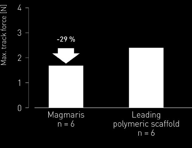 Deliverability: Trackability Simulation of a tortuous path Force Trackability Better trackability in tortuous anatomy: Magmaris has 29% less peak force compared to the leading polymeric