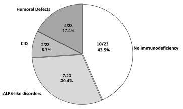 ALPS:7 CVID:2 CID:2 Ab eksikliği:2 Bilinmeyen:10 21 ITP, 2