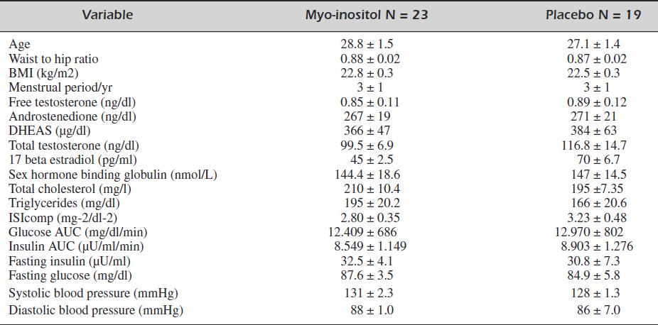MYO vs folik asit 12-16 hafta takip (n=42)