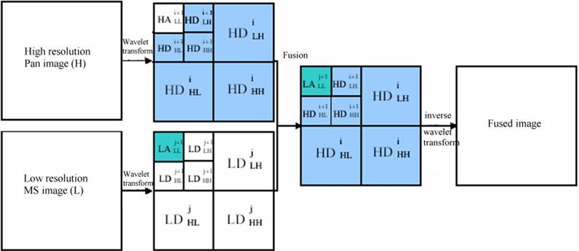 ,2009) Wavelet yöntemine ilişkin algoritma Şekil-3 de gösterilmiştir.