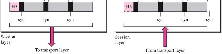 OSI model - Session layer Dialog kontrolörü görevi yapar Process tarafından veriye checkpoint eklenmesini sağlar (senkronizasyon).